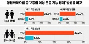 항암치료 신경손상, 고용량 셀레늄이 막는다